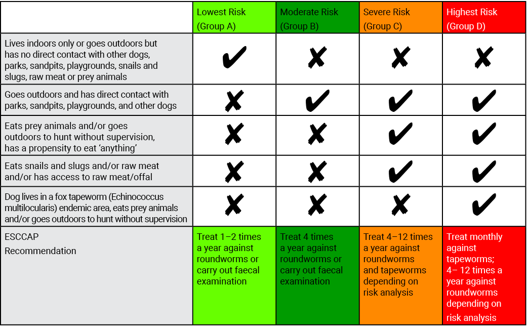 ,Lowest Risk (Group A),Moderate Risk (Group B),Severe Risk (Group C),Highest Risk (Group D),Lives indoors only or goe   