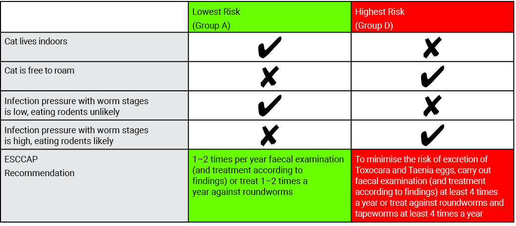 ,Lowest Risk (Group A),Highest Risk (Group D),Cat lives indoors, , ,Cat is free to roam, , ,Infection pressure with w   