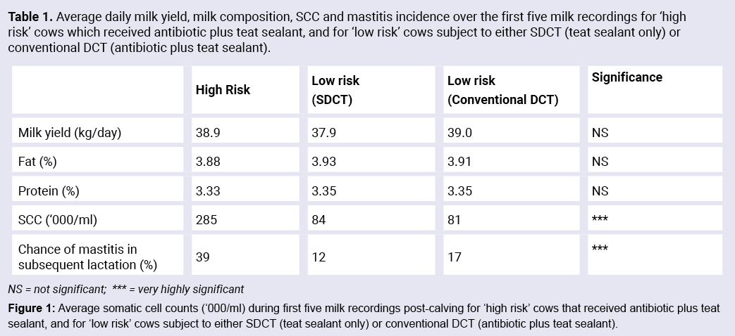 Table 1  Average daily milk yield, milk composition, SCC and mastitis incidence over the first five milk recordings f   