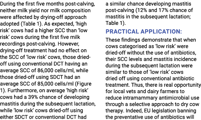 During the first five months post-calving, neither milk yield nor milk composition were affected by drying-off approa   