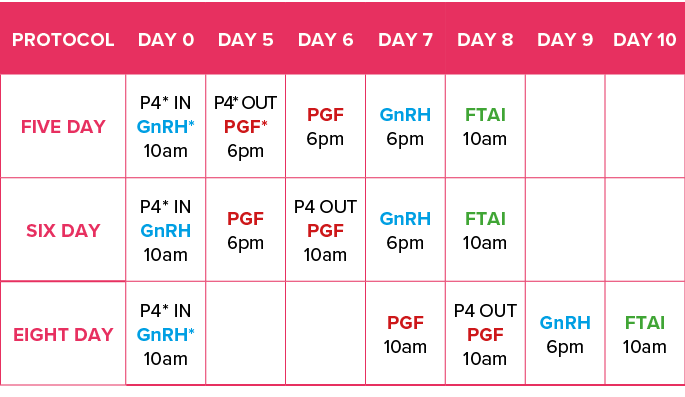 Protocol,Day 0,Day 5,Day 6,Day 7,Day 8,Day 9,Day 10,Five day,P4* IN GnRH* 10am,P4* OUT PGF* 6pm,PGF 6pm,GnRH 6pm,FTAI   