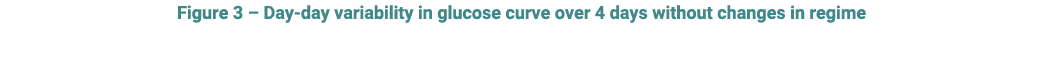 Figure 3 – Day day variability in glucose curve over 4 days without changes in regime