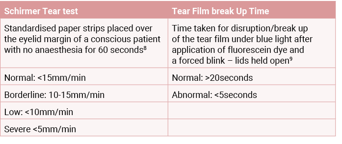 Schirmer Tear test,Tear Film break Up Time,Standardised paper strips placed over the eyelid margin of a conscious pat...