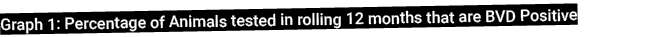 Graph 1: Percentage of Animals tested in rolling 12 months that are BVD Positive