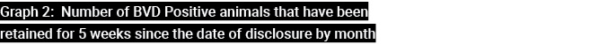 Graph 2: Number of BVD Positive animals that have been retained for 5 weeks since the date of disclosure by month