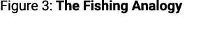 Figure 3: The Fishing Analogy