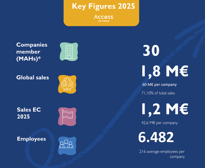 Key figures for 2025 highlight company membership, global sales, sales in the European Community, and employee numbers with a clean infographic style on a dark blue background. Description generated by AI