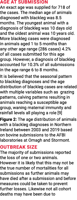 Age at submission An exact age was supplied for 718 of the cases  The median age of animals diagnosed with blackleg w   