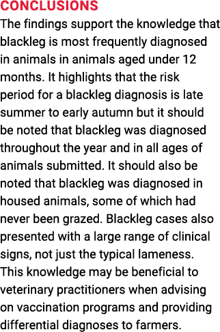 Conclusions The findings support the knowledge that blackleg is most frequently diagnosed in animals in animals aged    